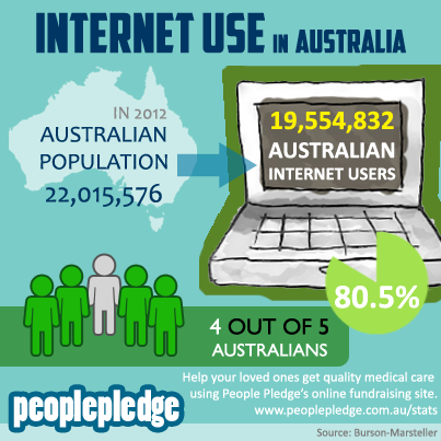 The Use of the Internet in Australia