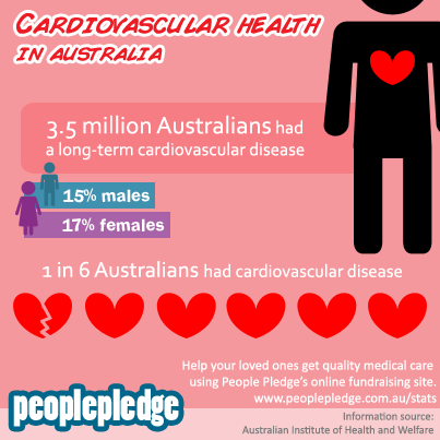 Statistics on Cardiovascular Health in Australia