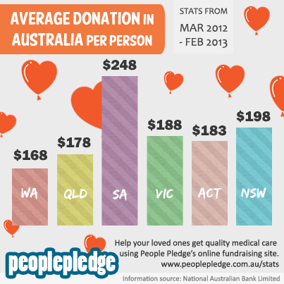 konkurrenter sæt ind gnier Average Australian Donations Statistics