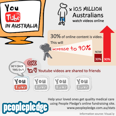 10.5 Million Australians Watch Videos on Youtube