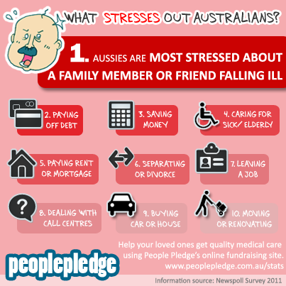 What are Australians Stressed About?