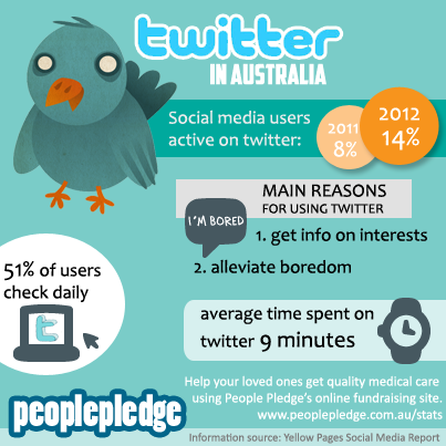 Twitter in Australia
