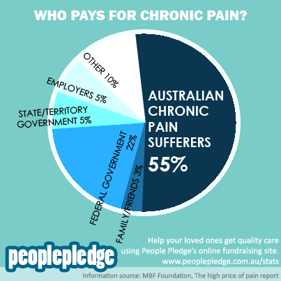 Who Pays for the Cost of Chronic Pain in Australia?