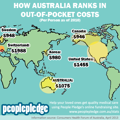 Where Does Australia Rank for Out of Pocket Costs?