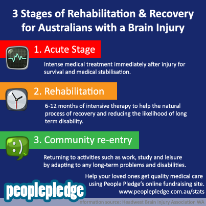 3 Stages of Rehabilitation & Recovery  for Australians with a Brain Injury