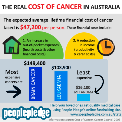 The Real Cost of Cancer for Australians